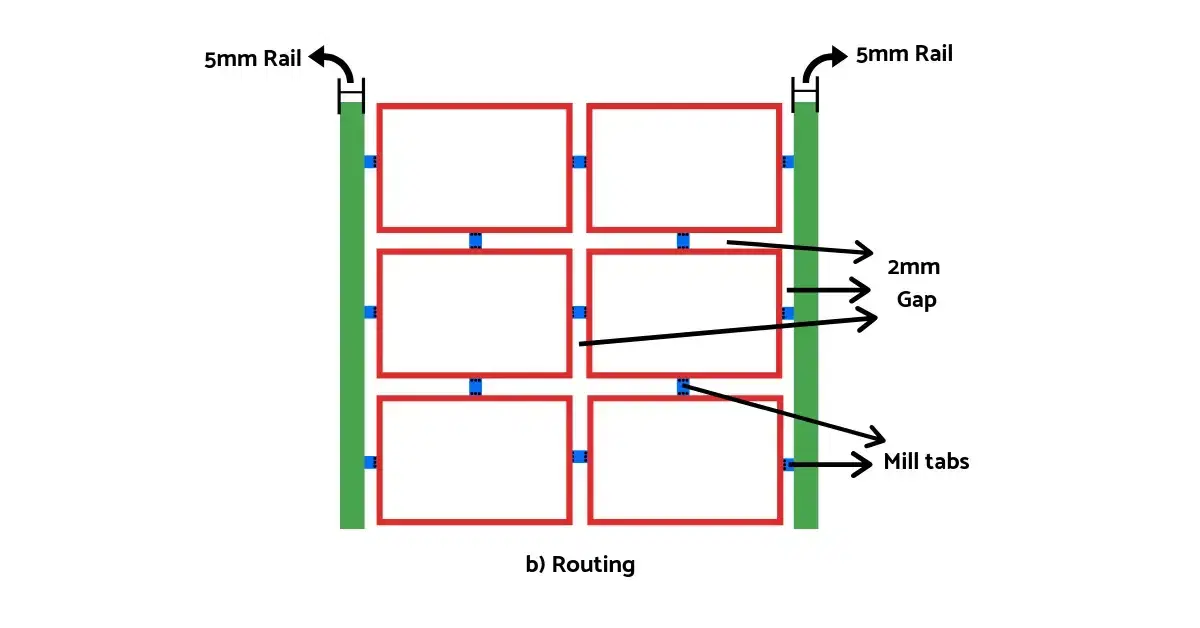 routing